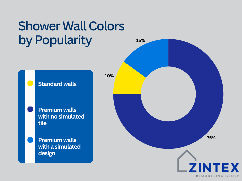 Graph of ZINTEX shower wall colors by popularity with customers