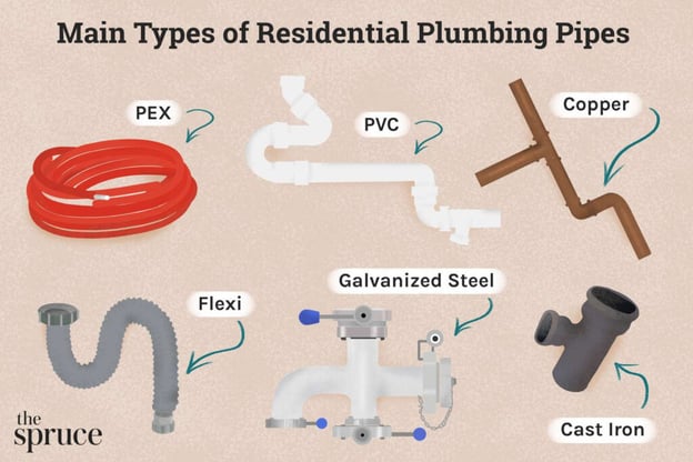 Graphic from the publication, The Spruce. Depicts different types of residential plumbing, including PEX, PVC, copper, flexi, galvanized steel, and cast iron